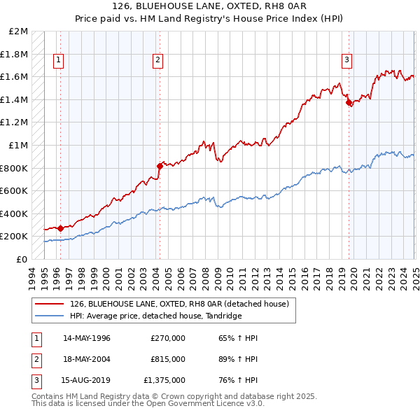 126, BLUEHOUSE LANE, OXTED, RH8 0AR: Price paid vs HM Land Registry's House Price Index