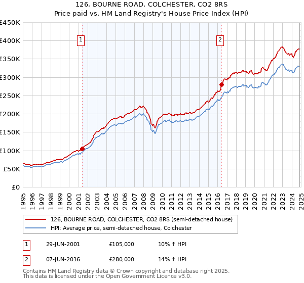 126, BOURNE ROAD, COLCHESTER, CO2 8RS: Price paid vs HM Land Registry's House Price Index