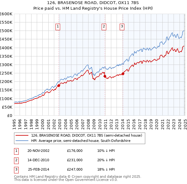 126, BRASENOSE ROAD, DIDCOT, OX11 7BS: Price paid vs HM Land Registry's House Price Index