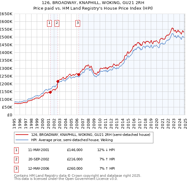 126, BROADWAY, KNAPHILL, WOKING, GU21 2RH: Price paid vs HM Land Registry's House Price Index