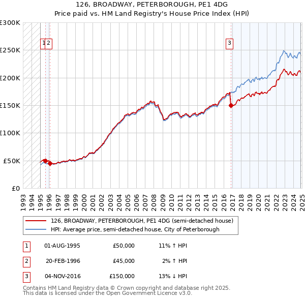 126, BROADWAY, PETERBOROUGH, PE1 4DG: Price paid vs HM Land Registry's House Price Index