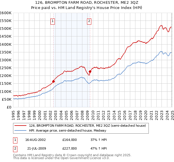 126, BROMPTON FARM ROAD, ROCHESTER, ME2 3QZ: Price paid vs HM Land Registry's House Price Index