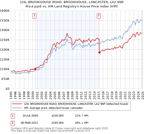 126, BROOKHOUSE ROAD, BROOKHOUSE, LANCASTER, LA2 9NP: Price paid vs HM Land Registry's House Price Index