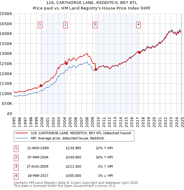 126, CARTHORSE LANE, REDDITCH, B97 6TL: Price paid vs HM Land Registry's House Price Index