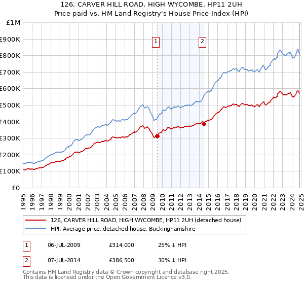 126, CARVER HILL ROAD, HIGH WYCOMBE, HP11 2UH: Price paid vs HM Land Registry's House Price Index