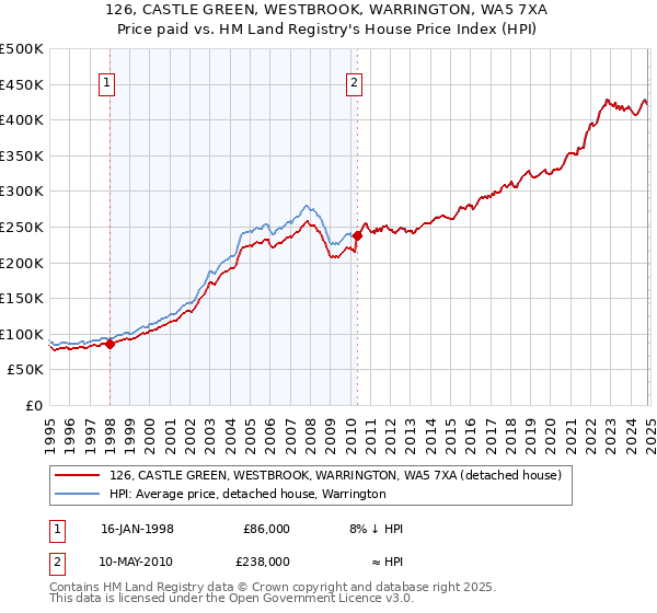 126, CASTLE GREEN, WESTBROOK, WARRINGTON, WA5 7XA: Price paid vs HM Land Registry's House Price Index