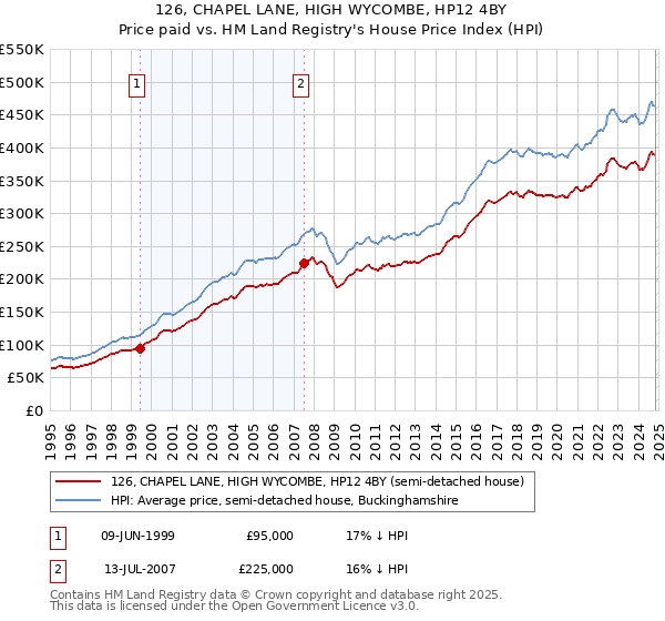 126, CHAPEL LANE, HIGH WYCOMBE, HP12 4BY: Price paid vs HM Land Registry's House Price Index