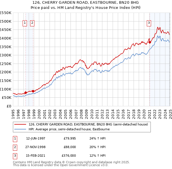 126, CHERRY GARDEN ROAD, EASTBOURNE, BN20 8HG: Price paid vs HM Land Registry's House Price Index