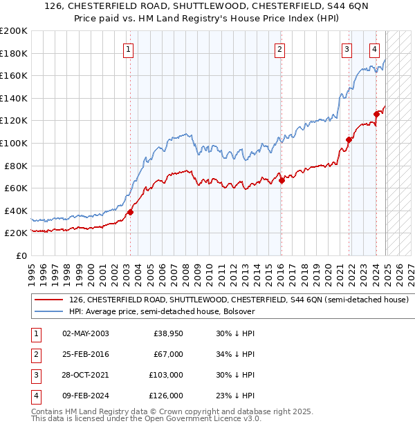 126, CHESTERFIELD ROAD, SHUTTLEWOOD, CHESTERFIELD, S44 6QN: Price paid vs HM Land Registry's House Price Index