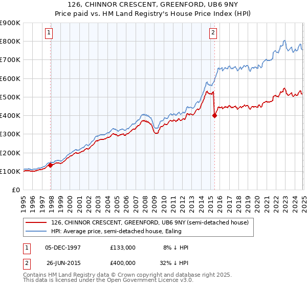 126, CHINNOR CRESCENT, GREENFORD, UB6 9NY: Price paid vs HM Land Registry's House Price Index