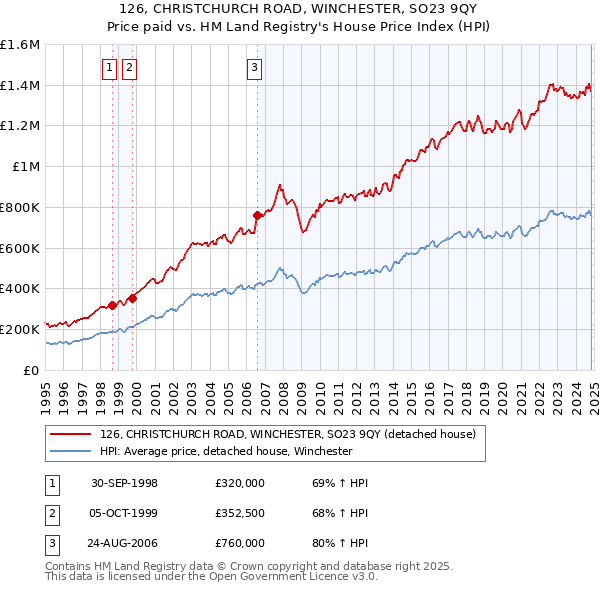 126, CHRISTCHURCH ROAD, WINCHESTER, SO23 9QY: Price paid vs HM Land Registry's House Price Index