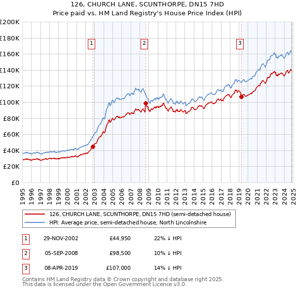 126, CHURCH LANE, SCUNTHORPE, DN15 7HD: Price paid vs HM Land Registry's House Price Index