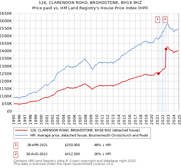 126, CLARENDON ROAD, BROADSTONE, BH18 9HZ: Price paid vs HM Land Registry's House Price Index