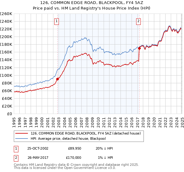 126, COMMON EDGE ROAD, BLACKPOOL, FY4 5AZ: Price paid vs HM Land Registry's House Price Index