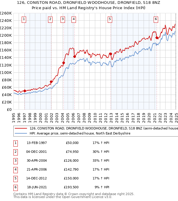 126, CONISTON ROAD, DRONFIELD WOODHOUSE, DRONFIELD, S18 8NZ: Price paid vs HM Land Registry's House Price Index