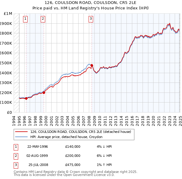 126, COULSDON ROAD, COULSDON, CR5 2LE: Price paid vs HM Land Registry's House Price Index