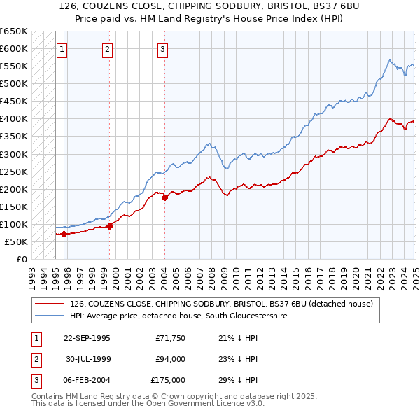 126, COUZENS CLOSE, CHIPPING SODBURY, BRISTOL, BS37 6BU: Price paid vs HM Land Registry's House Price Index