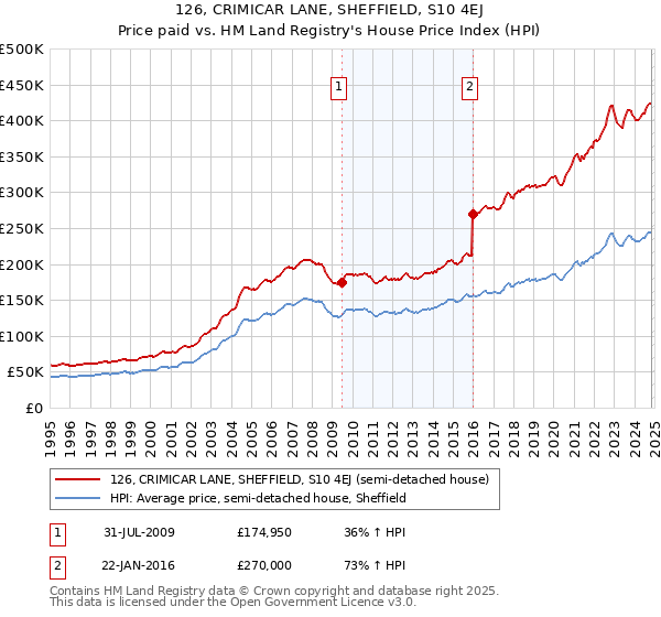 126, CRIMICAR LANE, SHEFFIELD, S10 4EJ: Price paid vs HM Land Registry's House Price Index