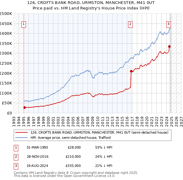 126, CROFTS BANK ROAD, URMSTON, MANCHESTER, M41 0UT: Price paid vs HM Land Registry's House Price Index