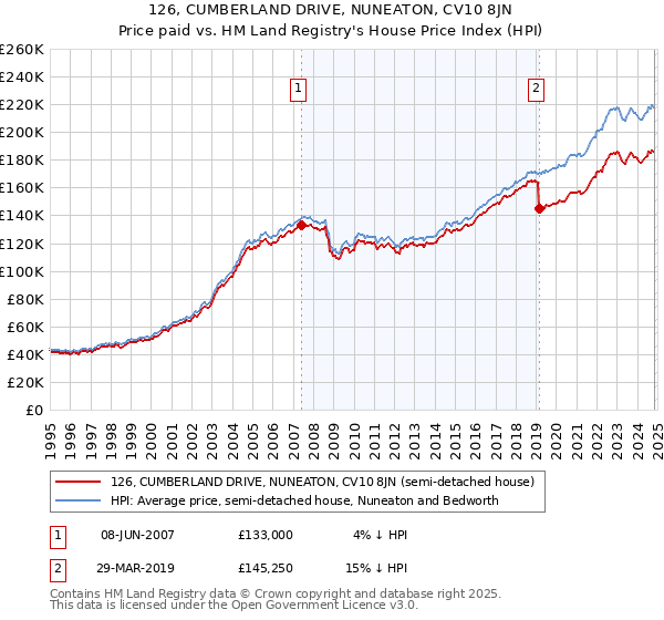 126, CUMBERLAND DRIVE, NUNEATON, CV10 8JN: Price paid vs HM Land Registry's House Price Index