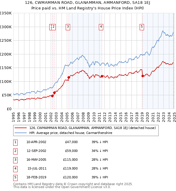 126, CWMAMMAN ROAD, GLANAMMAN, AMMANFORD, SA18 1EJ: Price paid vs HM Land Registry's House Price Index