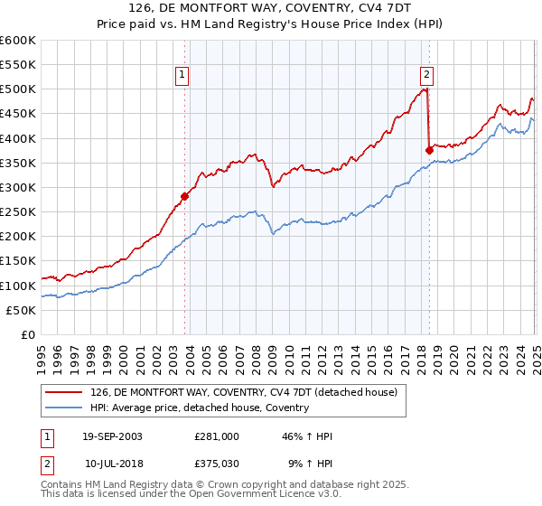 126, DE MONTFORT WAY, COVENTRY, CV4 7DT: Price paid vs HM Land Registry's House Price Index