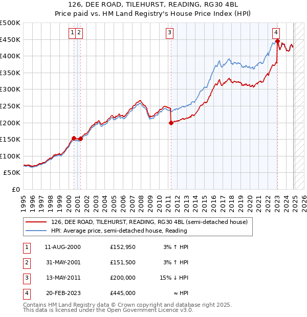 126, DEE ROAD, TILEHURST, READING, RG30 4BL: Price paid vs HM Land Registry's House Price Index