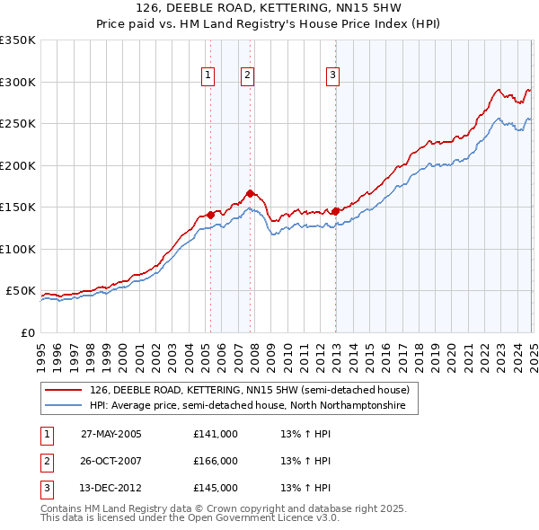 126, DEEBLE ROAD, KETTERING, NN15 5HW: Price paid vs HM Land Registry's House Price Index