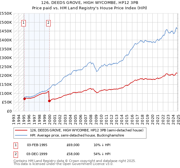 126, DEEDS GROVE, HIGH WYCOMBE, HP12 3PB: Price paid vs HM Land Registry's House Price Index