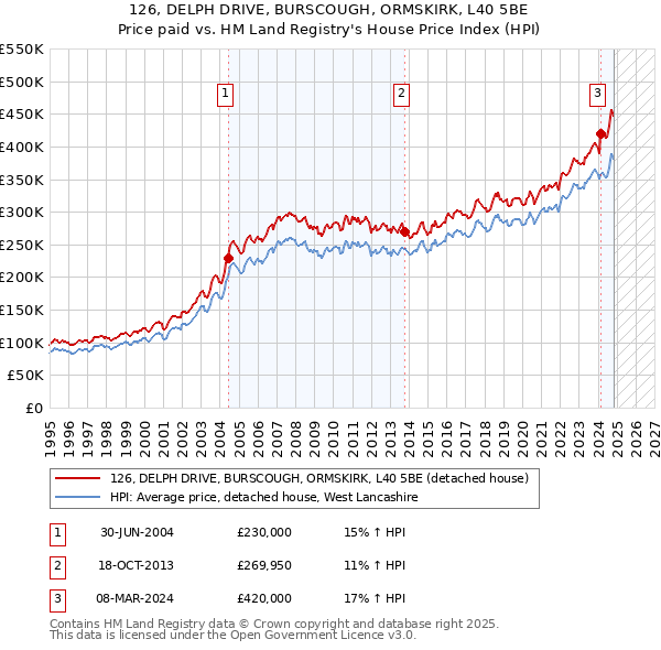 126, DELPH DRIVE, BURSCOUGH, ORMSKIRK, L40 5BE: Price paid vs HM Land Registry's House Price Index