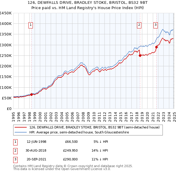 126, DEWFALLS DRIVE, BRADLEY STOKE, BRISTOL, BS32 9BT: Price paid vs HM Land Registry's House Price Index