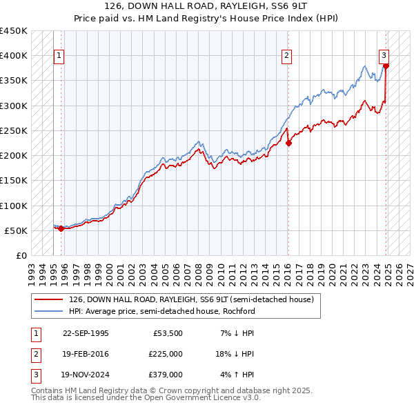 126, DOWN HALL ROAD, RAYLEIGH, SS6 9LT: Price paid vs HM Land Registry's House Price Index