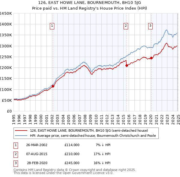 126, EAST HOWE LANE, BOURNEMOUTH, BH10 5JG: Price paid vs HM Land Registry's House Price Index