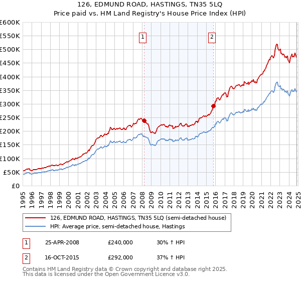 126, EDMUND ROAD, HASTINGS, TN35 5LQ: Price paid vs HM Land Registry's House Price Index