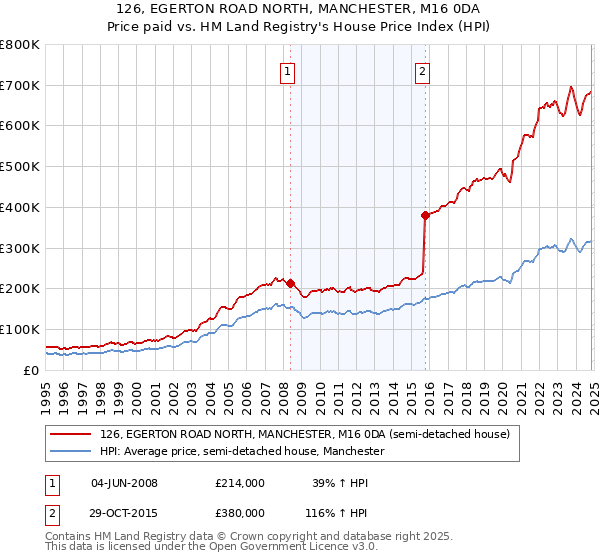 126, EGERTON ROAD NORTH, MANCHESTER, M16 0DA: Price paid vs HM Land Registry's House Price Index