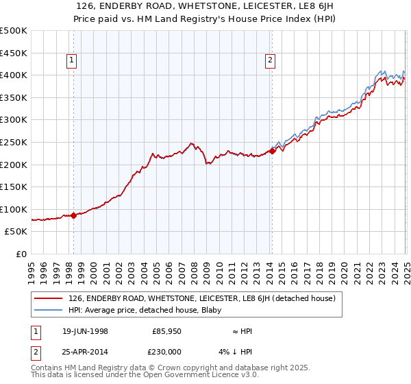 126, ENDERBY ROAD, WHETSTONE, LEICESTER, LE8 6JH: Price paid vs HM Land Registry's House Price Index