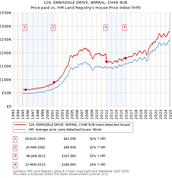 126, ENNISDALE DRIVE, WIRRAL, CH48 9UB: Price paid vs HM Land Registry's House Price Index