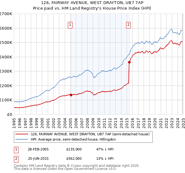 126, FAIRWAY AVENUE, WEST DRAYTON, UB7 7AP: Price paid vs HM Land Registry's House Price Index