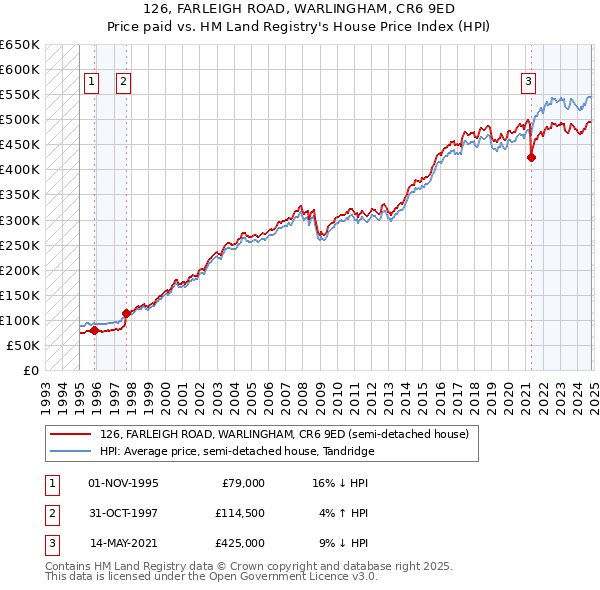 126, FARLEIGH ROAD, WARLINGHAM, CR6 9ED: Price paid vs HM Land Registry's House Price Index