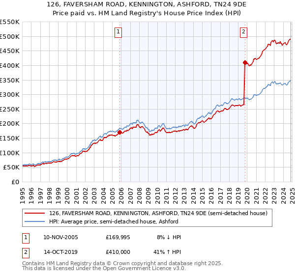 126, FAVERSHAM ROAD, KENNINGTON, ASHFORD, TN24 9DE: Price paid vs HM Land Registry's House Price Index