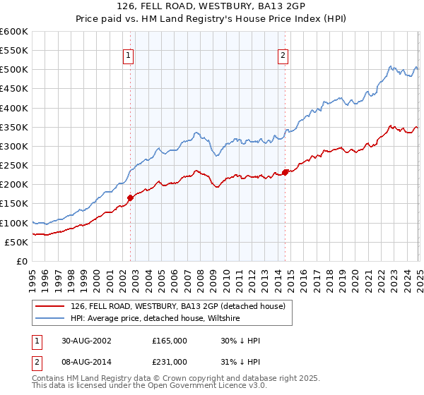 126, FELL ROAD, WESTBURY, BA13 2GP: Price paid vs HM Land Registry's House Price Index