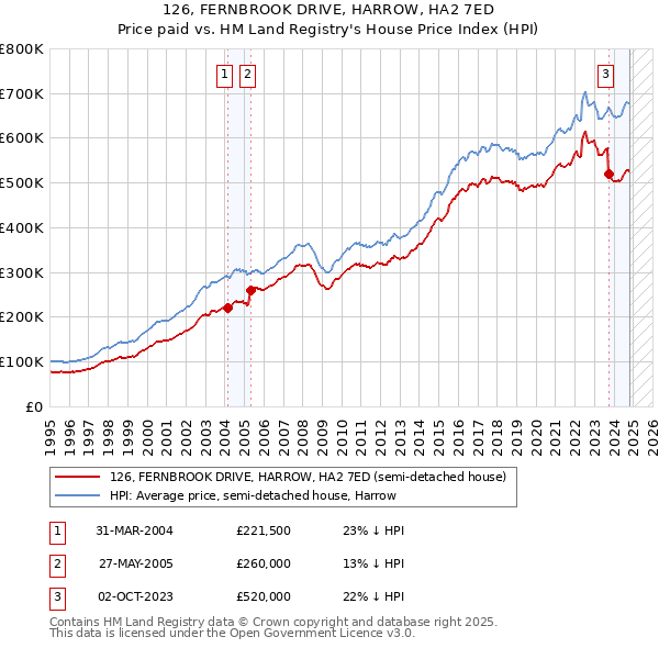 126, FERNBROOK DRIVE, HARROW, HA2 7ED: Price paid vs HM Land Registry's House Price Index