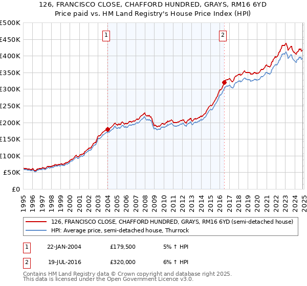 126, FRANCISCO CLOSE, CHAFFORD HUNDRED, GRAYS, RM16 6YD: Price paid vs HM Land Registry's House Price Index