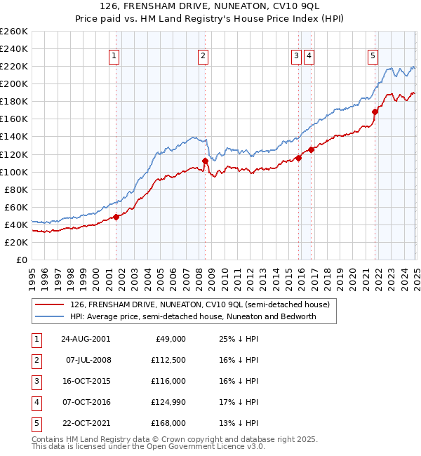 126, FRENSHAM DRIVE, NUNEATON, CV10 9QL: Price paid vs HM Land Registry's House Price Index