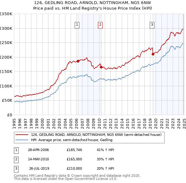 126, GEDLING ROAD, ARNOLD, NOTTINGHAM, NG5 6NW: Price paid vs HM Land Registry's House Price Index