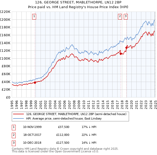 126, GEORGE STREET, MABLETHORPE, LN12 2BP: Price paid vs HM Land Registry's House Price Index