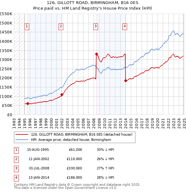 126, GILLOTT ROAD, BIRMINGHAM, B16 0ES: Price paid vs HM Land Registry's House Price Index