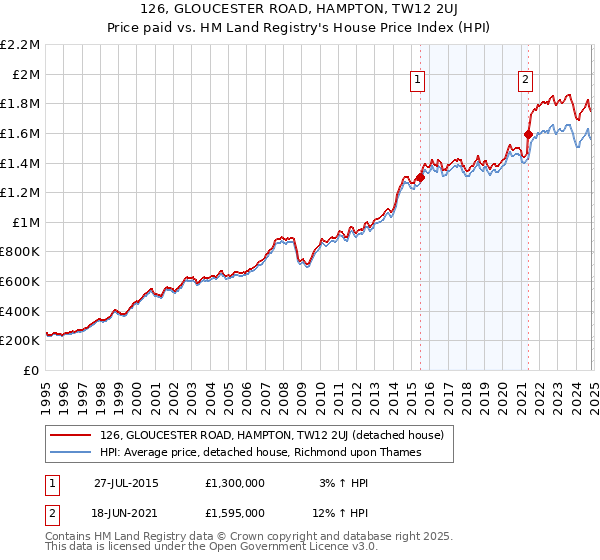 126, GLOUCESTER ROAD, HAMPTON, TW12 2UJ: Price paid vs HM Land Registry's House Price Index