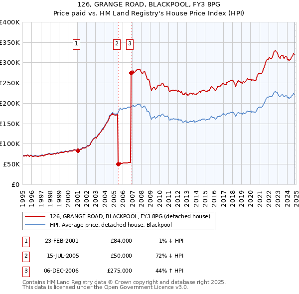 126, GRANGE ROAD, BLACKPOOL, FY3 8PG: Price paid vs HM Land Registry's House Price Index