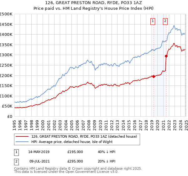 126, GREAT PRESTON ROAD, RYDE, PO33 1AZ: Price paid vs HM Land Registry's House Price Index